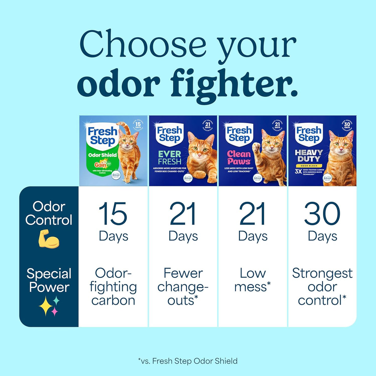 Fresh Step Odor Shield Multi Cat Clumping Cat Litter, 14 lb.