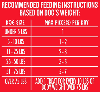 Recommended feeding chart: max daily treats by dog size from under 5 lbs to over 75 lbs